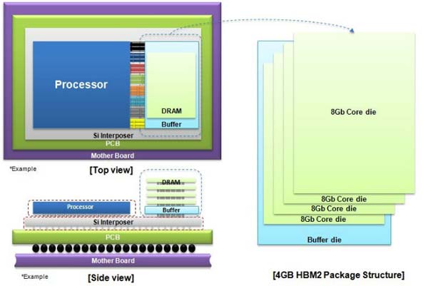 4GB HBM2 DRAM