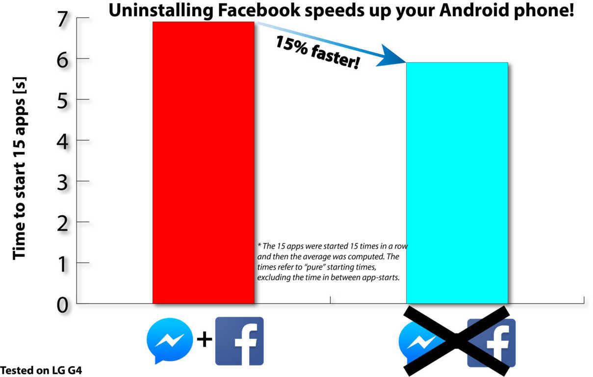 First Uninstall Official Facebook App