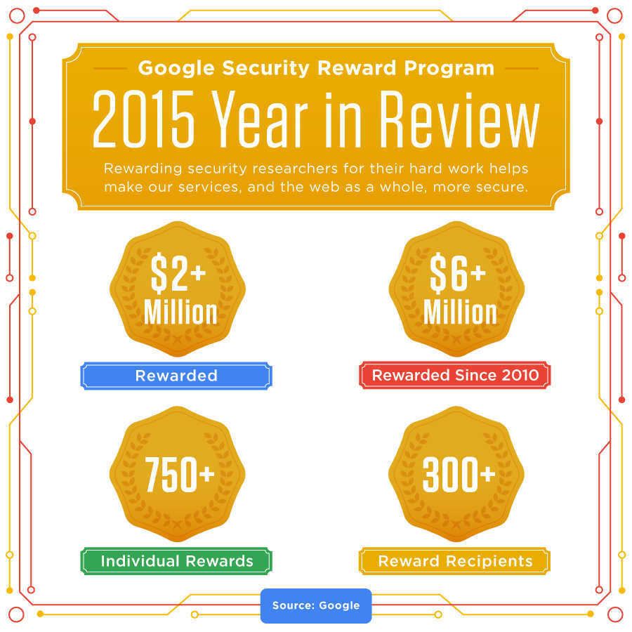Google Has Rewarded Over $6 Million To Security Researchers