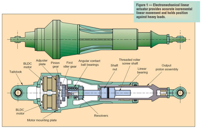 ELECTROMECHANICAL LINEAR ACTUATORS ELECTROMECHANICAL LINEAR ACTUATORS