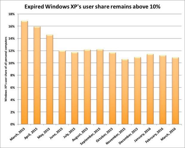 Windows XP still powers 181 million PCs