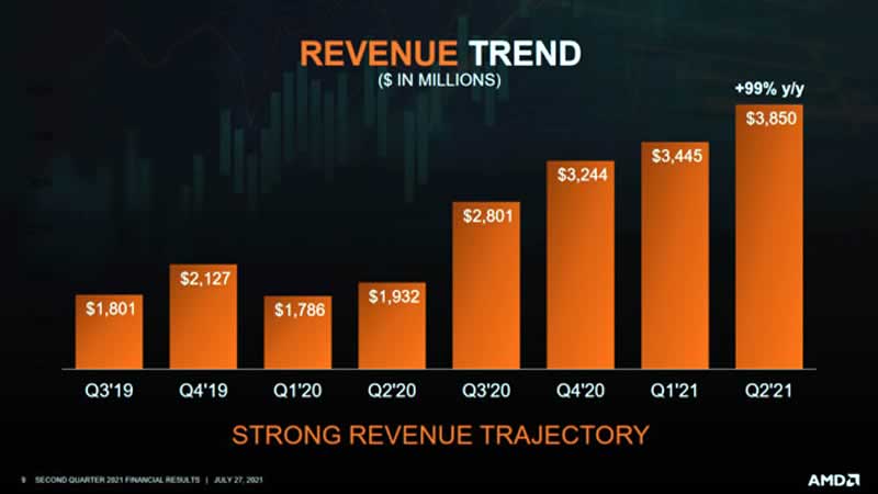 AMD second quarter 2021