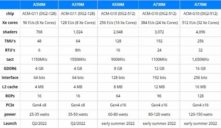 Intel Arc A-Series: Intel Enters The World Of Dedicated Graphics