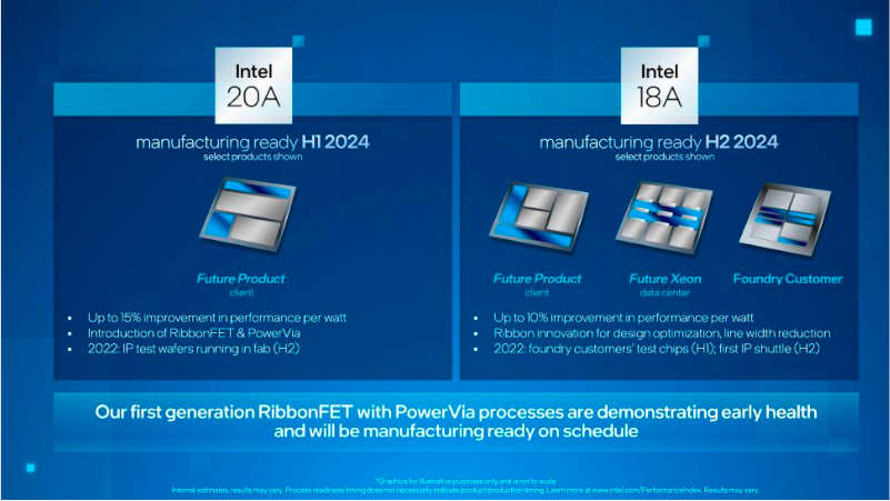 Intel 20A and Intel 18A