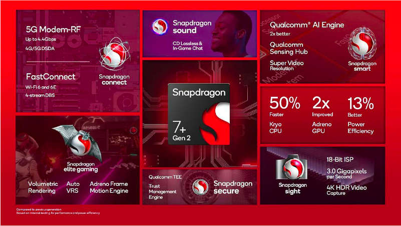 Snapdragon 7+ Gen 2 features